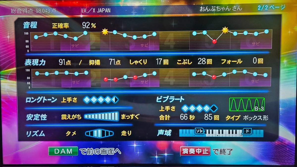 onpchan888's tweet image. 今日はトラブルのオンパレードだったけど気を取り直して精密採点DX-GとAiで採点🥹

画像1枚から
I.V/X JAPAN

闇より暗い慟哭のアカペラと薔薇より赤い情熱のアリア/D

4枚目は同じ曲の精密採点Aiの結果です🥹

何も自己ベスト更新出来なかったので次は頑張りたいです🔥
#精密採点DXG #XJAPAN #D