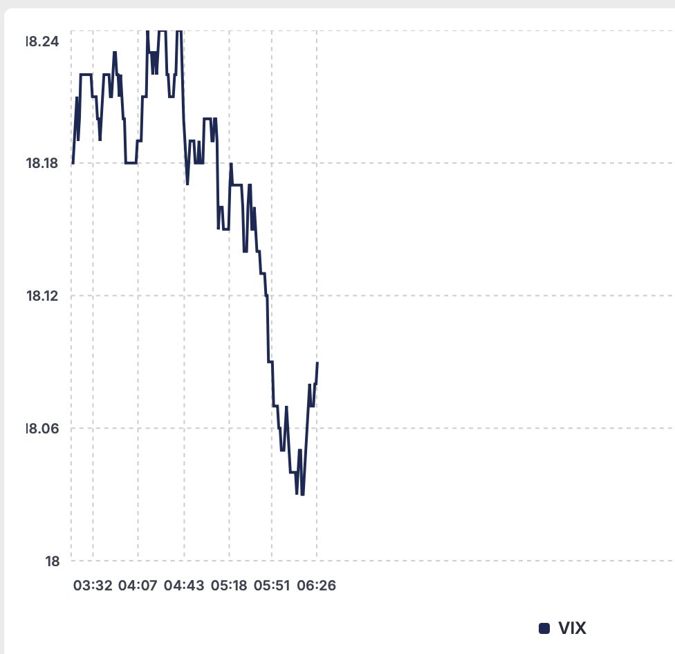 MarketRebels's tweet image. Overnight #VIX 18.09 #10Year 4.30% Good Day Traders ☁️