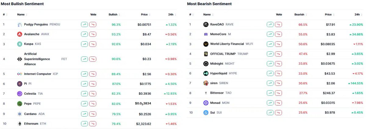 thecryptobasic's tweet image. #Cardano Sentiment Turns Bullish as #Midnight Stays in Bearish Territory.

Data from CoinMarketCap shows a sharp divergence in sentiment between Cardano and Midnight.

Cardano ranks 9th among the most bullish cryptocurrencies on CoinMarketCap, with a bullish vote of 79.5%.