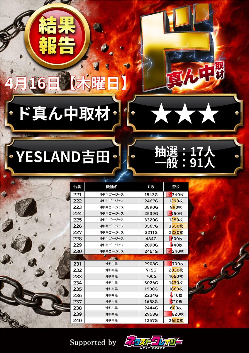 4/16 ド真ん中取材(★★★)
🏢 YESLAND吉田

📝調査結果まとめ
　221~230 沖ドキゴージャス
　231~240 沖ドキ黒

#YESLAND吉田レポート
#PR