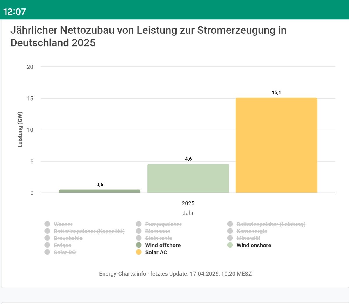 EE-Zubau im Jahr 2025:

15,1 GWp PV-Zubau entspricht in Zukunft einer Strommenge von 14,3 TWh jedes Jahr

4,6GW Onshore Wind entspricht 11,5 TWh

0,5GW Offshore Wind entspricht 2 TWh

Gesamt 27,8 TWh jedes Jahr.

Der EE-Zubau nur letztes Jahr macht so viel Strom wie 2,7 neue AKW.