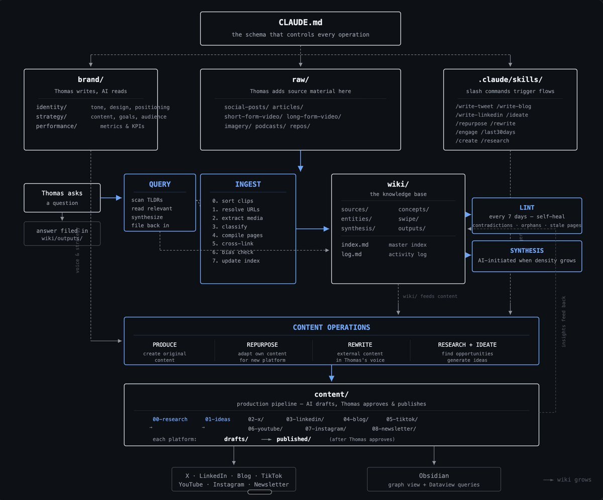 shannholmberg's tweet photo. AI content system synced with your knowledge wiki (second brain) https://t.co/K7jcoY6HM8