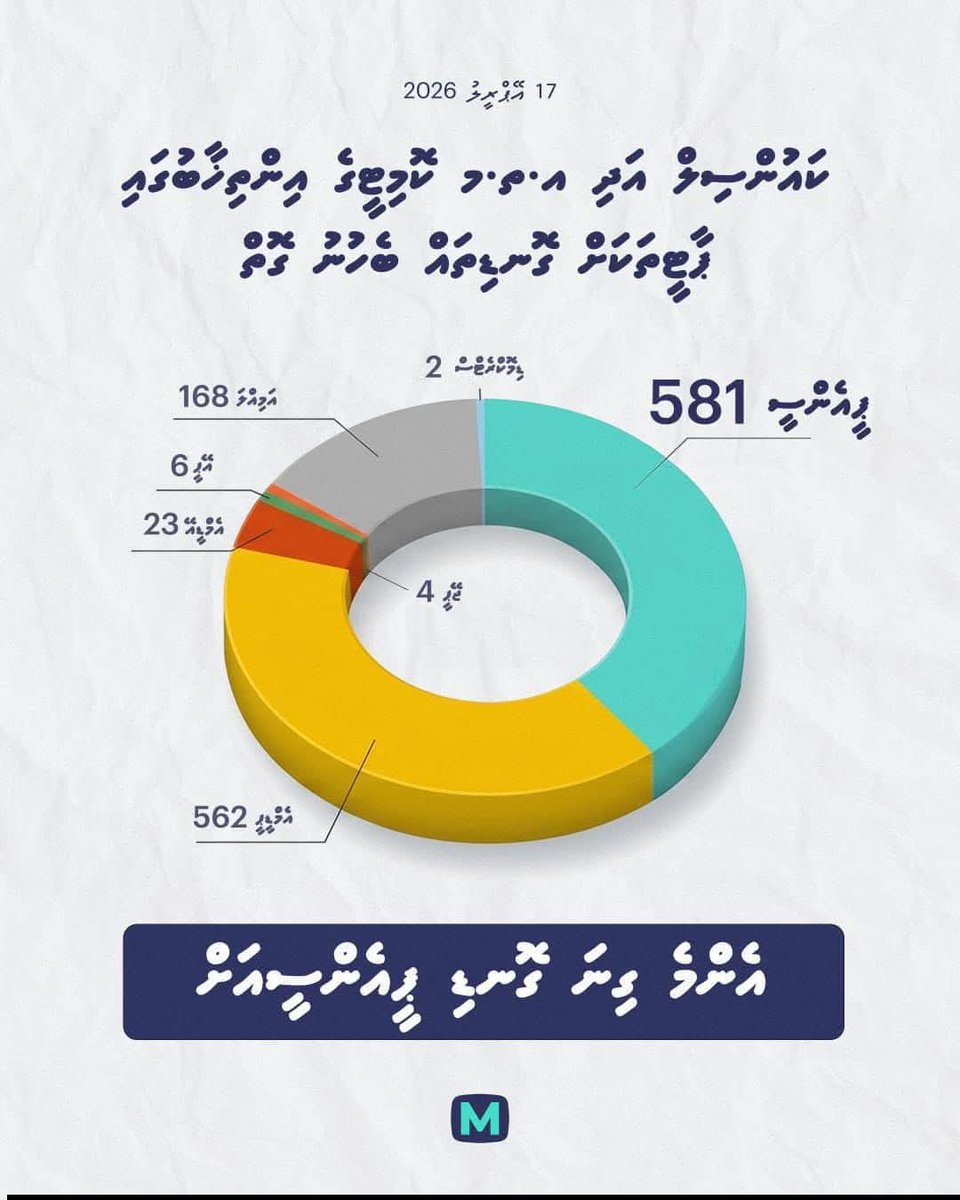 ޕީޖީ ލީޑަރު ފަލާހު އާ މެންބަރު ސުޖާ އިސްވެ ތިބެ އަމިއްލަ އެދުމުން ފޯވެފައި ތިބި ބަޔަކު އަދިވެސް ރައީސް ޑރ.މުއިއްޒު އަށް ރައްޔިތުން ތިބިގޮތް،ރައްޔިތުން ދެކޭގޮތް ހަޤީގަތް އޮޅުވާލުމަށް ވަރަށް ބޮޑަށް މަސައްކަތް ކުރައްވަމުންދަނީ..މިބައިމީހުންގެ މަގުސަދަކީ ސަރުކާރުގެ ކުންފުނިތަށް