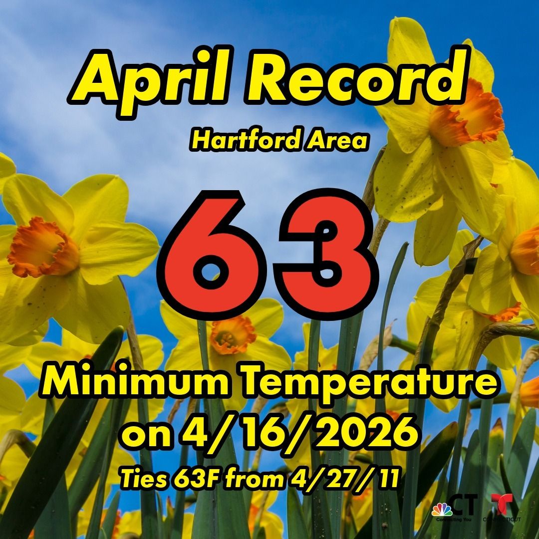🌡️ New Record!

Yesterday’s low temperature was 63°F, tying the all-time April record set on 4/27/2011—remarkably warm for an overnight low.

The average temperature was 76.5°F, making it the 3rd warmest April day on record.