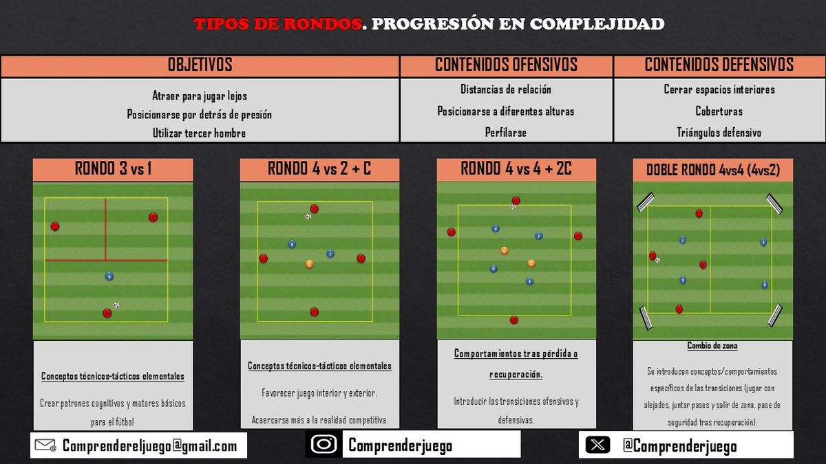 📝TIPOS DE RONDOS. PROGRESIÓN EN COMPLEJIDAD