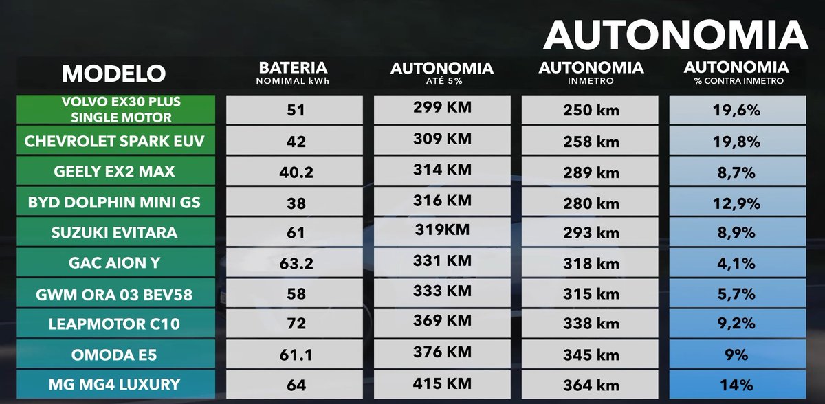 A Motor1 fez um teste de autonomia com vários carros de entrada de diversas marcas, de 100 a 5% de bateria em circuito misto de cidade e estrada. Todos eles ficaram com uma autonomia maior que a do Inmetro. Destaque para MG4 que rodou 415 km!