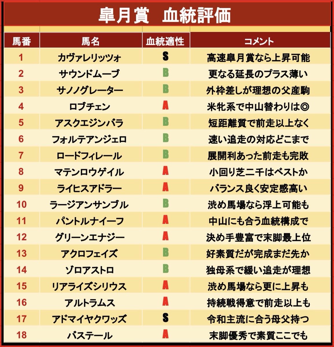youkeibayosou's tweet photo. ☑️皐月賞の血統ポイント

🔻クラシックで令和の主流配合がわかる

近2年の皐月賞は1分57秒台前半の決着でレースレコード。馬場造成の良化もあって時計は速くなったが、それと同時に小回りコース以上の決め手・末脚性能も求められやすくなっており、皐月賞の好走馬と令和の主流配合が一致するようになってきた。

25年 良 1.57.0
1着ミュージアムマイル（キンカメ×SS）
2着クロワデュノール（SS×Danzig）
3着マスカレードボール（キンカメ×SS）

◇ 24年 良 1.57.1
1着ジャスティンミラノ（SS×Danzig）
2着コスモキュランダ（SS×母Danzig保持）

近2年の好走馬に多い血統構成は「❶ミスプロ（特にキンカメ系）×サンデーサイレンス系」または「❷サンデーサイレンス系×母がDanzig系保持」の組み合わせ。

今年の牡馬クラシック路線は誤魔化しの効かない前哨戦（＝主流血統が走りやすい前哨戦）が多かったので該当馬は多くなってしまうものの、特に質の高い1600m〜1800mの経験を積んだ馬は高く評価したい。