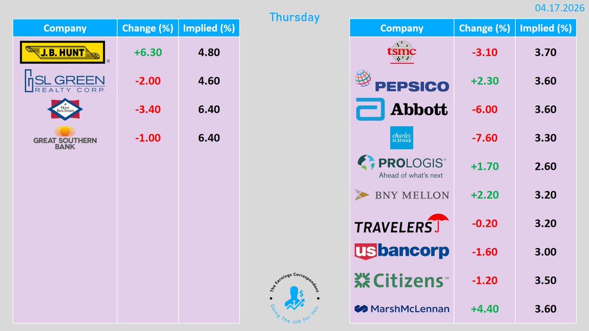 earnings_guy's tweet photo. This is how the stocks of the reporting companies performed yesterday:

$JBHT $SLG $HOMB $GSBC $TSM $PEP $ABT $SCHW $PLD $BK $TRV $USB $CFG $MRSH https://t.co/pOuiJ2HiQ4