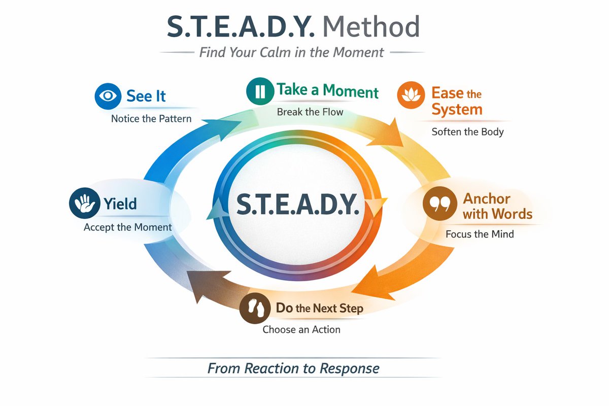 STEADY Method for Clarity
patreon.com/posts/think-cl… 
#STEADYMethod #MindfulnessTechnique #MentalClarity #SelfRegulation #EmotionalIntelligence