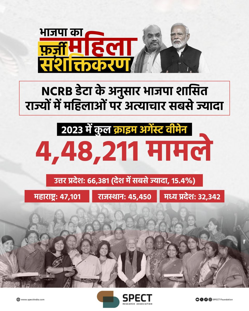 SPECTFoundation's tweet photo. भाजपा का फ़र्ज़ी महिला सशक्तिकरण।

NCRB डेटा के अनुसार भाजपा शासित राज्यों में महिलाओं पर अत्याचार सबसे ज़्यादा। https://t.co/DeBi9RZc0B