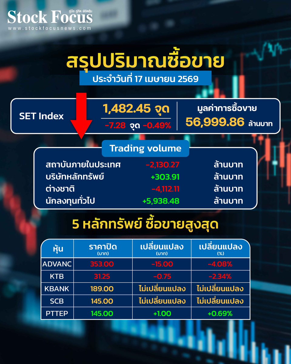 FocusStock's tweet image. สรุปการซื้อขาย 
SET Index ประจำวันที่ 17 เม.ย. 69
#สรุปตลาด #SETIndex
#SET #ตลาดหุ้น
#ข่าวหุ้นวันนี้