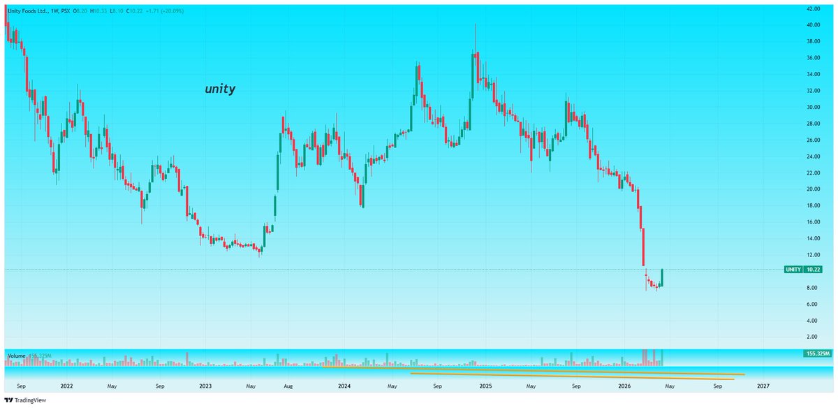 Nasir_dar101's tweet image. #unity 2 caps.
I am still in Loss., and many of you too.
But it,s above 10 Rs not 2 Rs as some Landa Philosopher were predicting here.
#kse100 #psx
