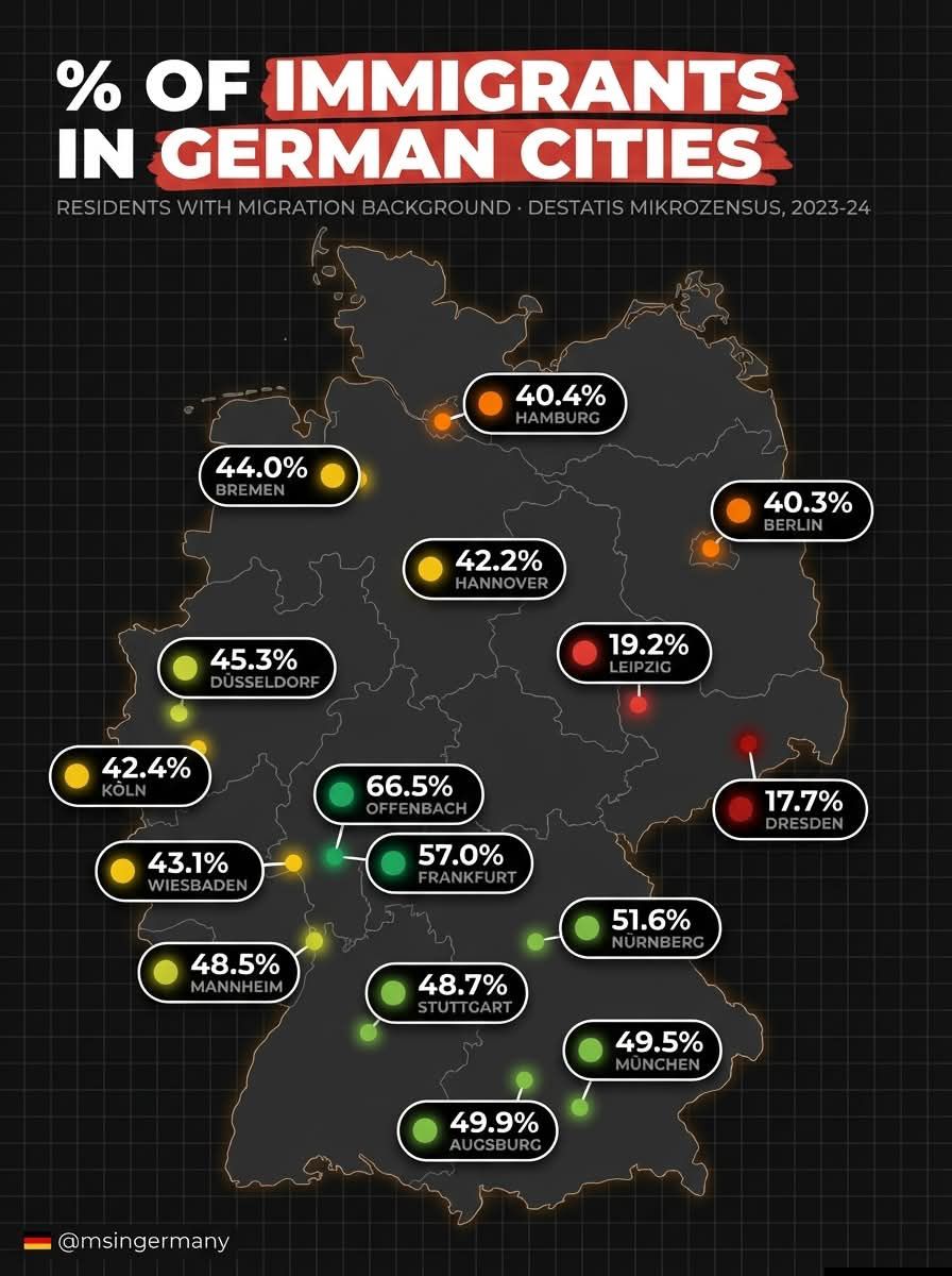 Η Γερμανία μαζι με τις Γαλλία και Βρετανία  είναι σε διαδικασία μετάλλαξης σε Χαλιφάτο .Με το που τα ποσοστά θα πανε στο 51% ισλαμιστές  τότε θα συντελεστούν κατακλυσμικές αλλαγές..Ισως αυτό γίνει σε λιγότερο απο 1 χρόνο...