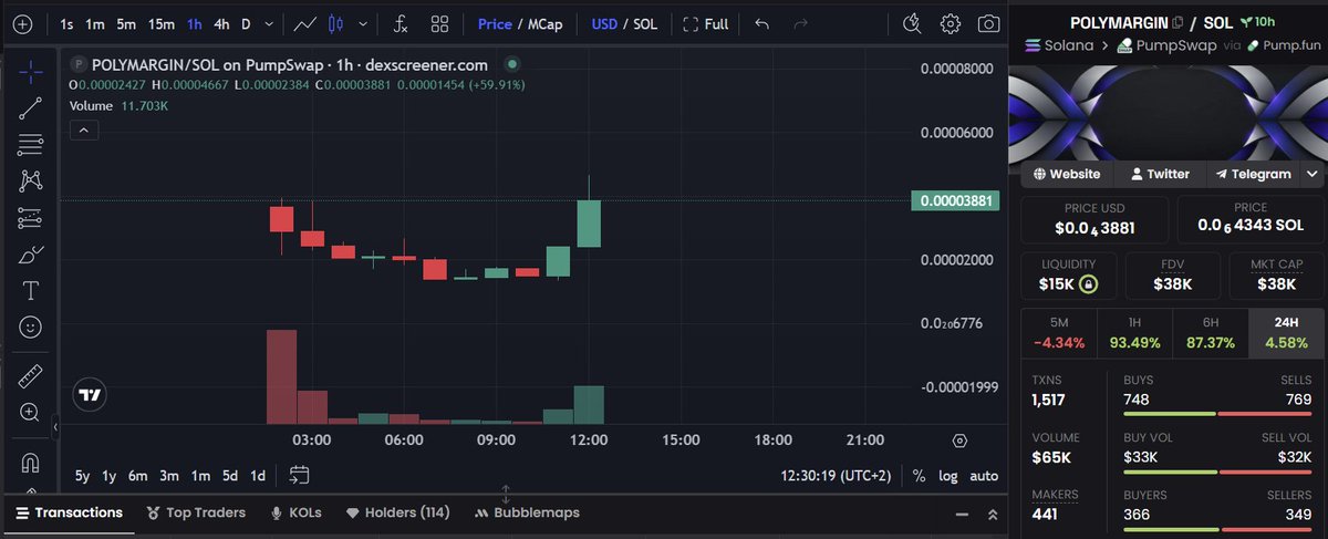 ZenRacc00n's tweet image. Took a bag of $POLYMARGIN this AM 
Looks decent to me 
Prediction Market Lending Infrastructure.
@polymargin__ #NFA #DYOR 
MC = $38k
