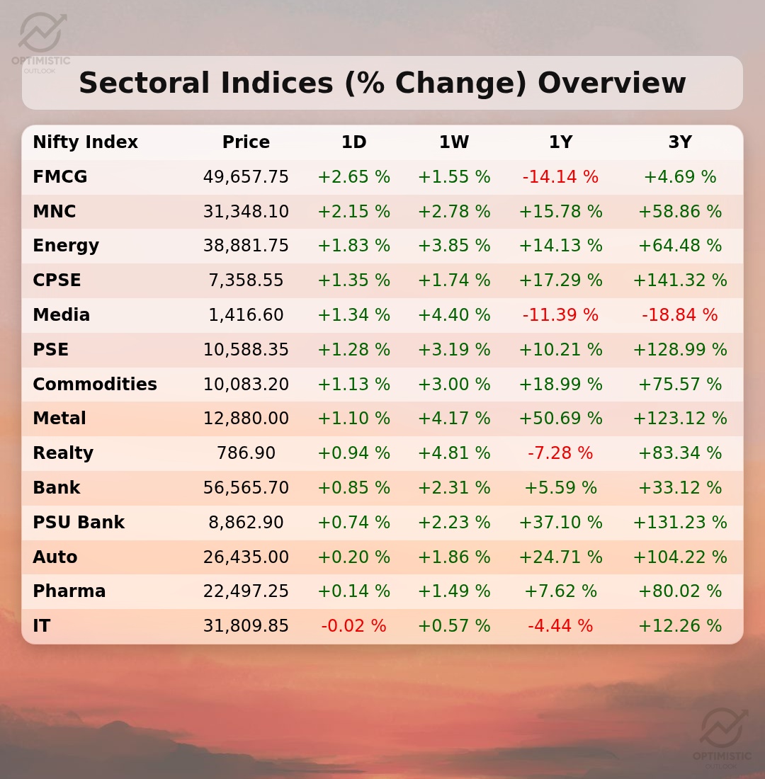 optimistic_otl's tweet image. 🚨 Sectoral Indices Overview at 16:00 Hrs, 17-Apr-2026

📈 Nifty FMCG leads daily gains with a notable +2.65%. #FMCG 

🚀 MNC Nifty follows closely, up +2.15% for the day. #MNC

⚡ Energy sector shows strong daily performance, rising +1.83%. #Energy

📉 IT Nifty index registers a