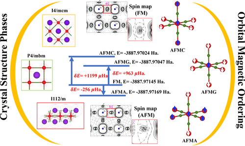 bhkenlo's tweet image. Structural, Electronic, and Magnetic Properties of KCrF3: A Quantum-Mechanical Investigation | Inorganic Chemistry pubs.acs.org/doi/10.1021/ac… El-Kelany and co-workers @InorgChem #KCrF3 #quantummechanics #AFM