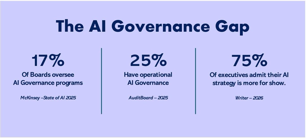 PatrickM0ran's tweet photo. Driving AI value without strong governance is playing high-stakes poker with your shareholders’ money. 

You can chase big wins with AI, but without strong governance, the game quickly turns dangerous. 

Stakeholders agree on the need for risk management, yet they stall when it is time to implement. A written policy is not a technical control; turning executive intent into reliable, enforceable code is the hardest part of the journey.

Modern tools give you the power, but they still demand the steady hand of your security architects and infrastructure teams. You will need to experiment, stress-test your policy guardrails, and prove the tools actually work. Real-time telemetry and alerting deliver the visibility risk managers need to move from doubt to trust.

Vendors will happily pitch "silver bullets" to solve every organizational gap. I am skeptical the moment someone claims to know my firm's specific challenges. Every organization has unique processes and stakeholders; no application is going to arrive and magically align them.

I have found it far more effective to unite risk teams and technologists to solve these challenges; we must mature our capabilities together through iterative, shared feedback loops. Build that technical foundation, and skepticism turns into confidence. Confidence drives adoption. Adoption drives real economic value.

#AIGovernance