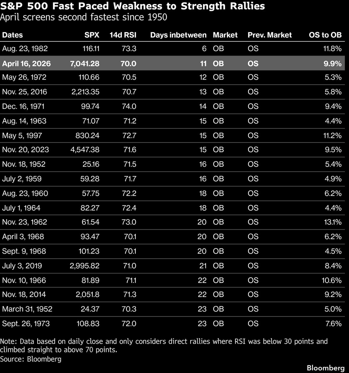 Wild stat from BBG:

- “One of the most powerful rallies since World War II”
- Stocks took just 11 days to spike from oversold to overbought.
- This was the second fastest rally in history, only surpassed by August 1982.