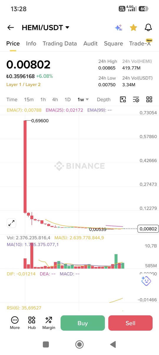 ErtugrulO67350's tweet image. This kid managed to scam thousands of people. Of course, #Binance is the biggest accomplice in this theft. I wonder what kind of lowlife raised him #hemi $hemi