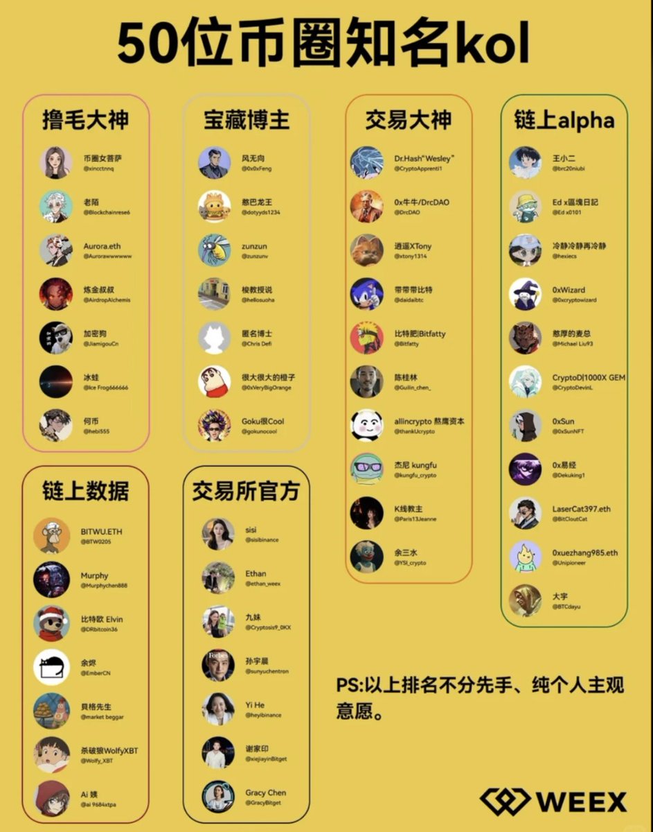 oooodjdjd's tweet photo. 币圈鄙视链

1. 交易所创始人
代表人物：CZ，孙宇晨

2. 公链创始人 / L1教父
代表人物：V神（Vitalik），SBF（曾经也想当）

3.顶级做市商 / 量化机构
代表人物：Jump、Wintermute、Amber

4. 交易所大户 / VIP 机构客户
代表人物：不具名（但交易所客户经理叫他“哥”）

5. VC / 机构投资人
代表人物：a16z、Multicoin、币圈各路“某某资本”

6. 项目方（CEO/BD/运营全家桶）
代表人物：每个白皮书署名“Team”但其实就三个人的项目

7. 级KOL / 喊单王 / 叙事导演
代表人物：杀破狼

8. 社区节点：群主 / 管理员 / 任务党的王
代表人物：各大项目中文电报群的“管理员1号”

9. 散户（最终形态：韭菜）
代表人物：你、我、以及“刚入圈三天就梭哈”的朋友