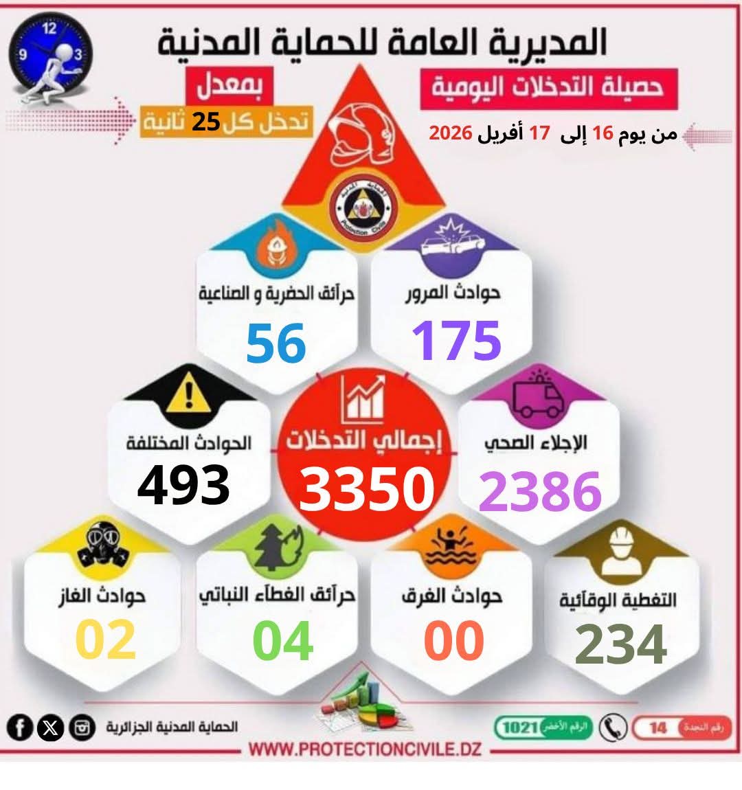 Protection Civile_dz الحماية المدنية الجزائر tweet media