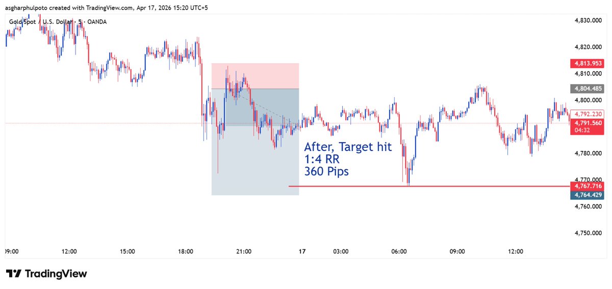 asgharphulpoto's tweet photo. Gold short executed with precision—macro pressure validated, liquidity shift delivered. TP hit as projected. Discipline held, method intact, consistency compounding. This is process-driven edge, not luck.

#XAUUSD #ProcessOverEmotion #YourEdge #GAPFX https://t.co/3eaCMF5IGj