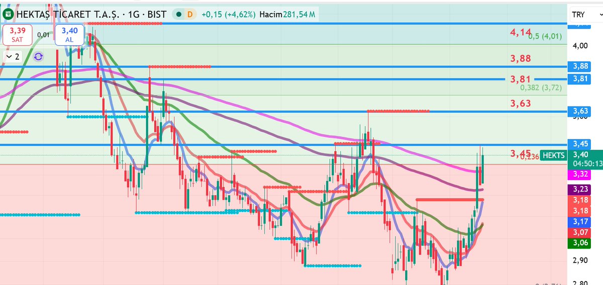 MRKEYNES2's tweet photo. #HEKTS *ALIM, SATIM, YATIRIM TAVSİYESİ DEĞİLDİR.* #Borsaistanbul #Xu100 #Altın #Borsa #Bist100 #Gramaltın Hisse Dolar #Sasa Endeks #AKBANK #AKBNK #ASELS #THYAO #ERGL #SASA #HEKTS #KRDMD #GARAN #YKBNK #ISCTR #FENER #KONTR #TCELL #TUPRS #PETKM #SAHOL #KCHOL #BIMAS #HALKB #VAKBN https://t.co/x7dHsKNbYc