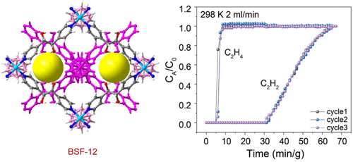bhkenlo's tweet photo. Modulating Acetylene Recognition in Boron Cluster Anion-Pillared Supramolecular Frameworks via Ligand Functionalization | Inorganic Chemistry https://t.co/nyTD9xsShw Wang, Chen, Zhang, and co-workers @InorgChem #boron #cluster #BSF #C2H2 #C2H4 #IAST https://t.co/CdlqBFxVDY