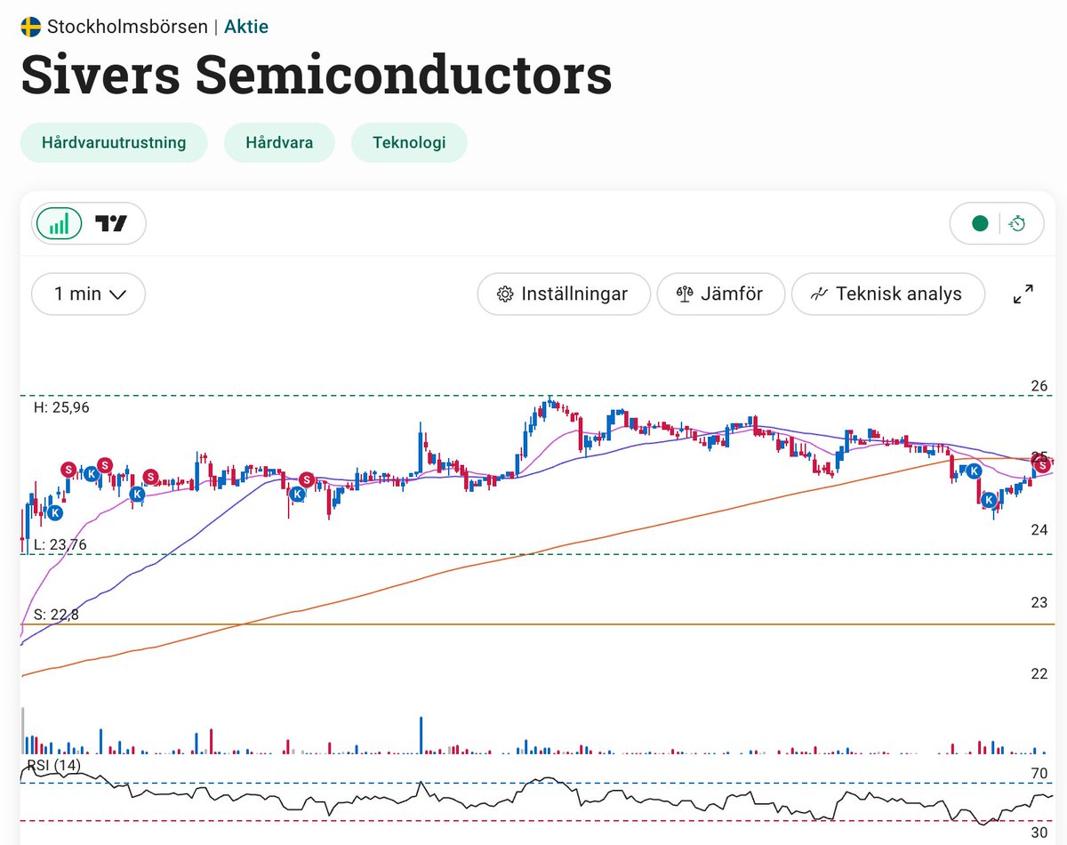 Trading update dag 1: Fick väldigt mycket feedback på detta igår, tack! Jag vill återigen förtydliga att det jag menade med 1000 kr per tradingdag (alltså inte varje dag) snarare ska ses som ett tänkt tak. Om jag når 1000 kr lägger jag ner för dagen, fick mycket kommentarer om