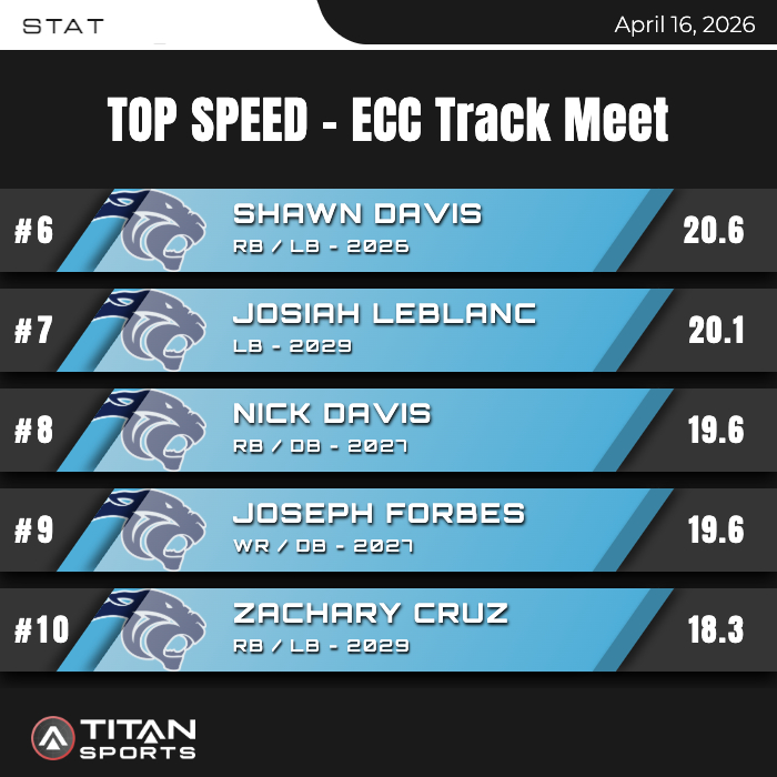 EDPanthers's tweet photo. Our TOP SPEEDS from last night's track meet. Proud of how the Panthers competed and represented East Duplin! #FastCats
@titansensor @NationalPrepsFB @HighSchoolOT @CarolinaPreps1 @MaxPreps @HudlFootball https://t.co/LXiUVI3ofx