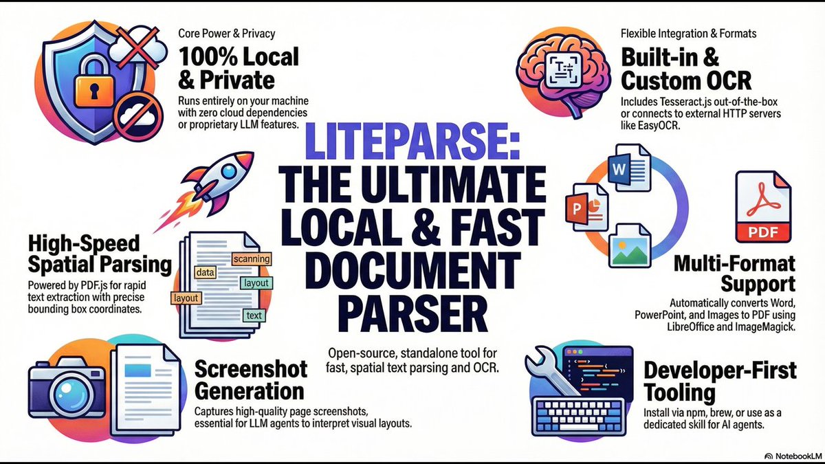 eddysayshi_x's tweet image. Ditch the cloud and take control of your data. LiteParse brings lightning fast document parsing and OCR directly to your machine. Local, open source, and built for privacy focused developers.
Video: youtu.be/LJvfdKq1w0M
#LiteParse #OpenSource #OCR