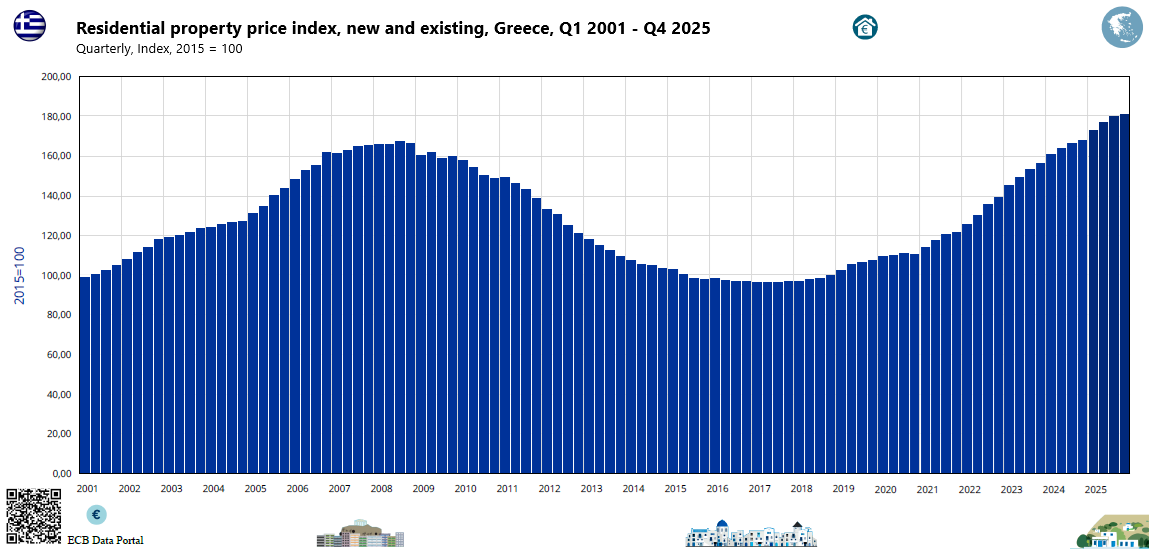 apostolos_kl's tweet image. Residential Property Price Index in #Greece for both new and existing dwellings from Q1 2001 to Q4 2025.

The Recovery &amp;amp; Surge (2018–2025): A strong upward trajectory, with #houseprices accelerating significantly after 2021. 
By the end of 2025, the index reaches its highest