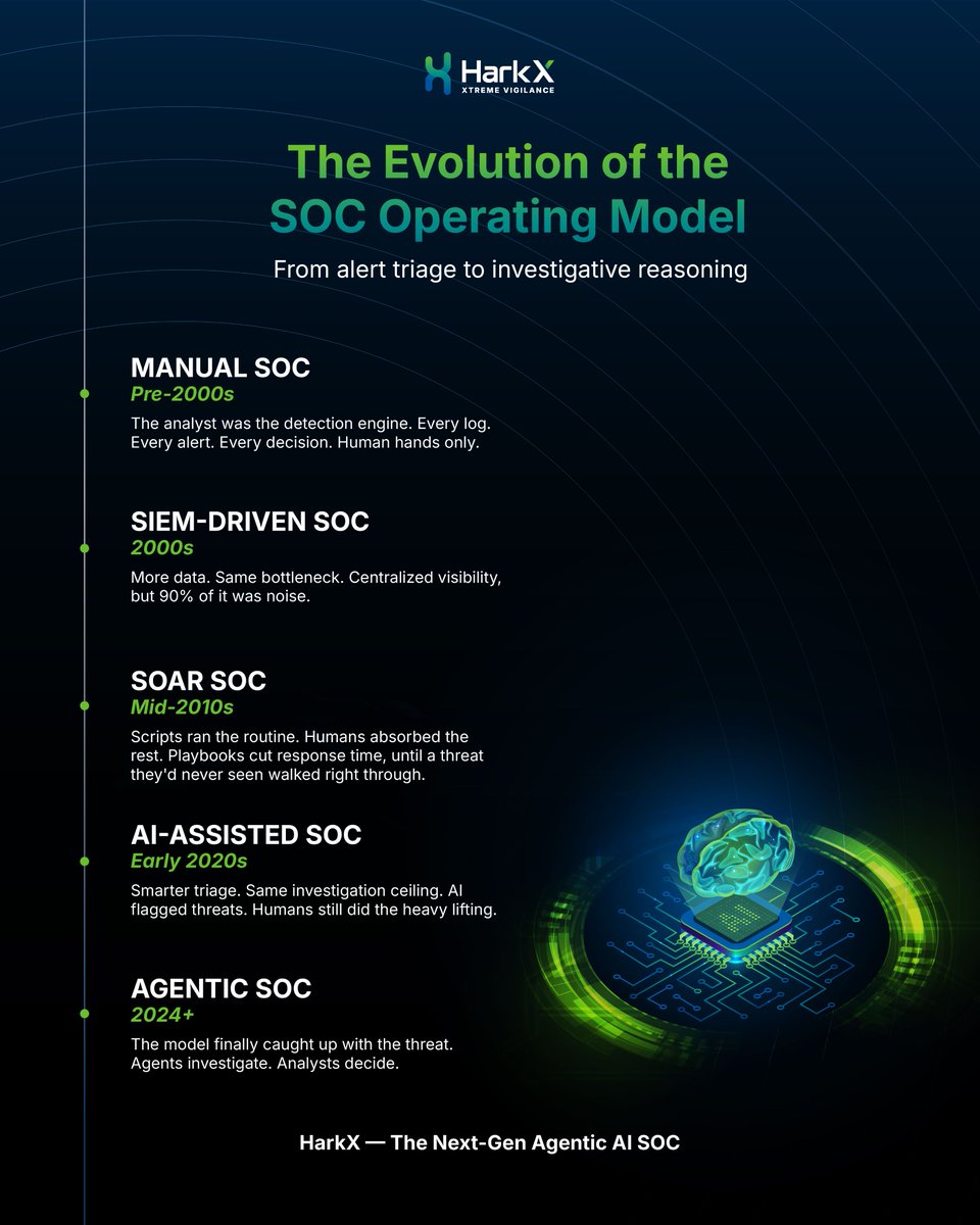 HarkXAI's tweet photo. SOCs didn’t evolve.
They adapted under pressure.

Manual → SIEM → SOAR → AI-assisted → Agentic

Every phase solved one problem
and created another.

Until now.
Agentic SOCs don’t just triage alerts.
They investigate. They act.

Where does your SOC stand today?

#AgenticAI https://t.co/ofyiseuCnv