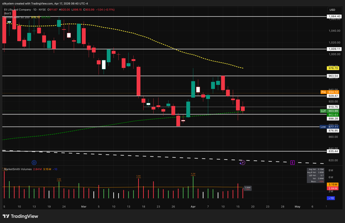 slemmy16's tweet photo. Just a casual 30 point gap up on $LLY after the inside day at the 200 day SMA. Nothing to see here! https://t.co/MlOcSnzWMu
