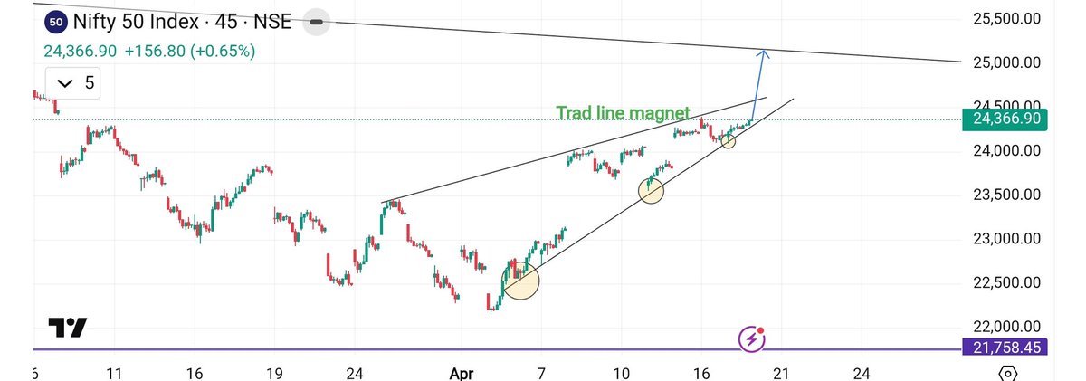 RajeshDivy23451's tweet photo. Nifty up trend setup https://t.co/V2JDon2yFh