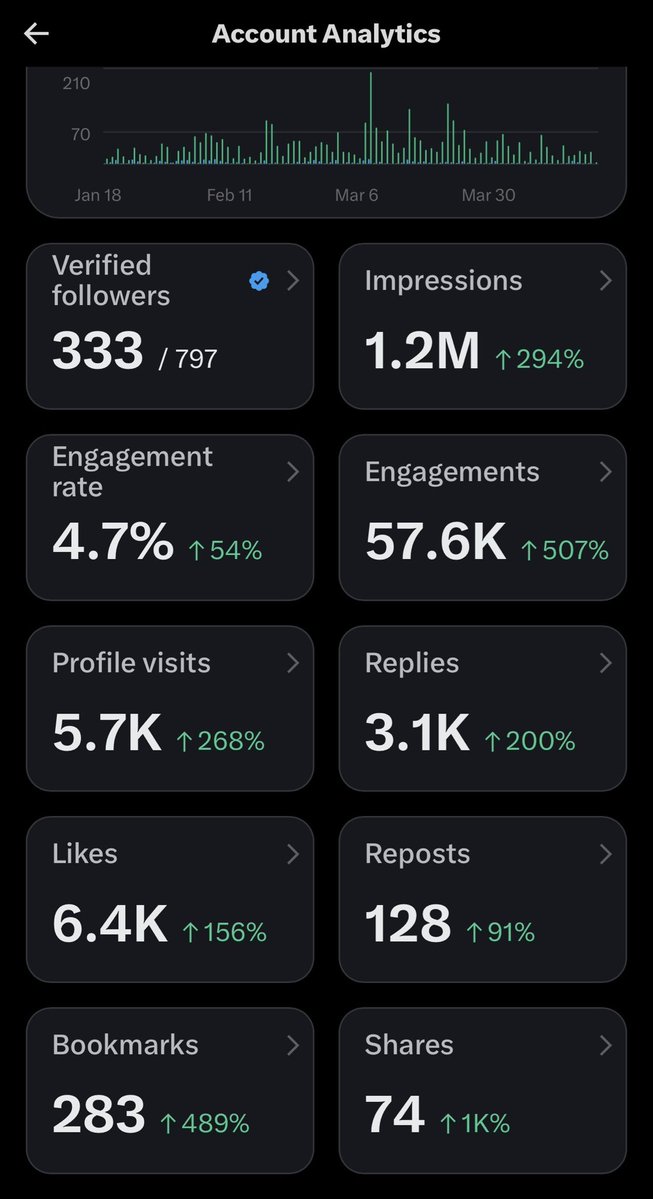 ricktheslick67's tweet image. I’m happy with my last 3 months on here. 
#growth