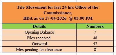 BDAOfficialGok's tweet image. ಬೆಂಗಳೂರು ಅಭಿವೃದ್ಧಿ ಪ್ರಾಧಿಕಾರದ ಮಾನ್ಯ ಆಯುಕ್ತರ ಕಚೇರಿಯಿಂದ ದಿನಾಂಕ 17.04.2026 ರಂದು ಕಳೆದ 24 ಗಂಟೆಗಳಲ್ಲಿ ವಿಲೇವಾರಿ ಮಾಡಿರುವ ಪ್ರಾಧಿಕಾರದ ಕಡತಗಳ ವಿವರ.

@CMofKarnataka 
@DKShivakumar 
@mlanaharis 

#BDA #Transparency