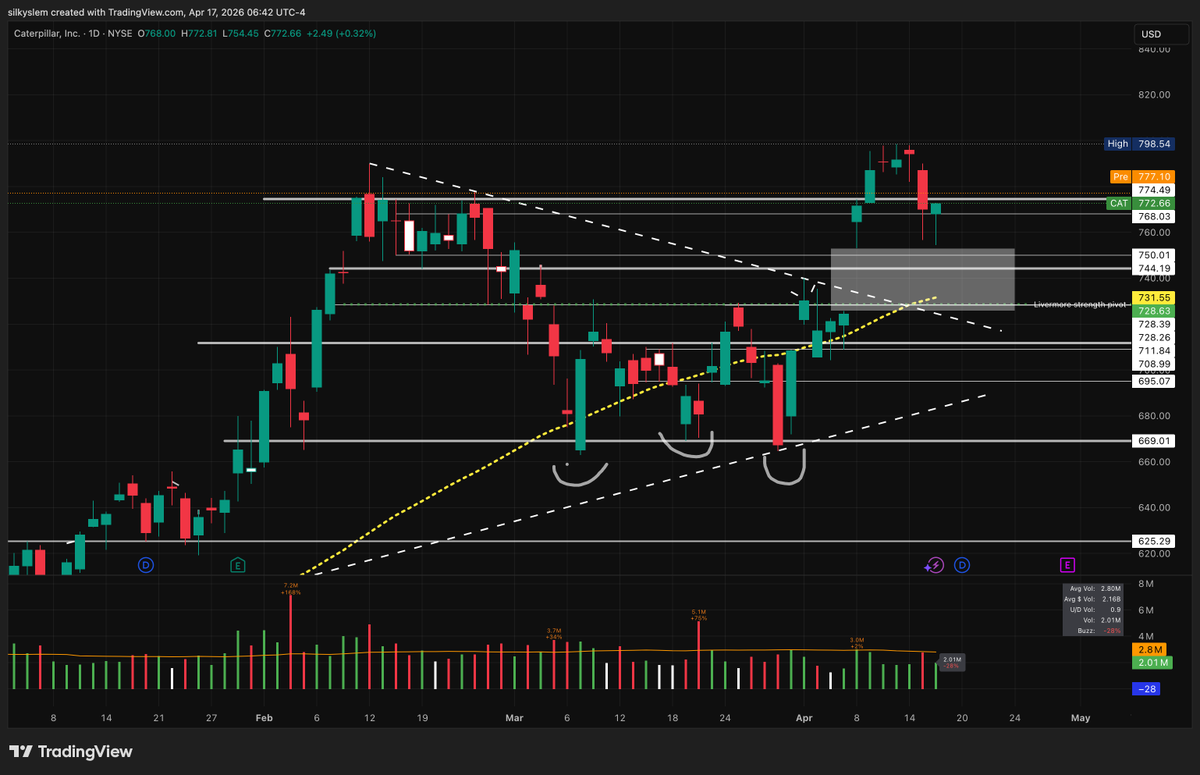 slemmy16's tweet photo. $CAT with the inverse head and shoulders at support, to make new ATH, now pulling back to gap support and bouncing from there. Seems like it's ready for new highs https://t.co/SgUG1mnw6F