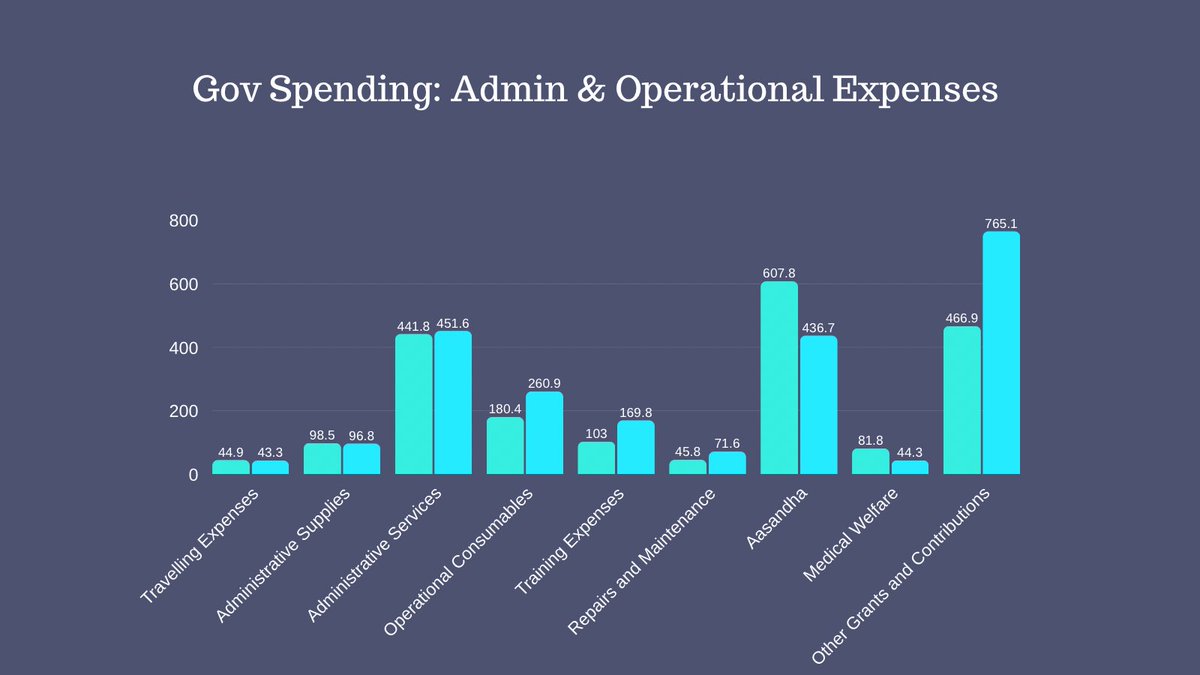 Midhuamsaud's tweet photo. Gov spending, first 3 months ( 2026 vs 2025)
Admin & operational costs: Overall increase of 11 million, but the distribution tells a different story.
Spending rose on:
- Grants
- Repairs & maintenance
- Operational consumables
- Training
Meanwhile, spending on Aasandha & medical welfare decreased by over 200 million.
#GovFinance #IranWarCrisis