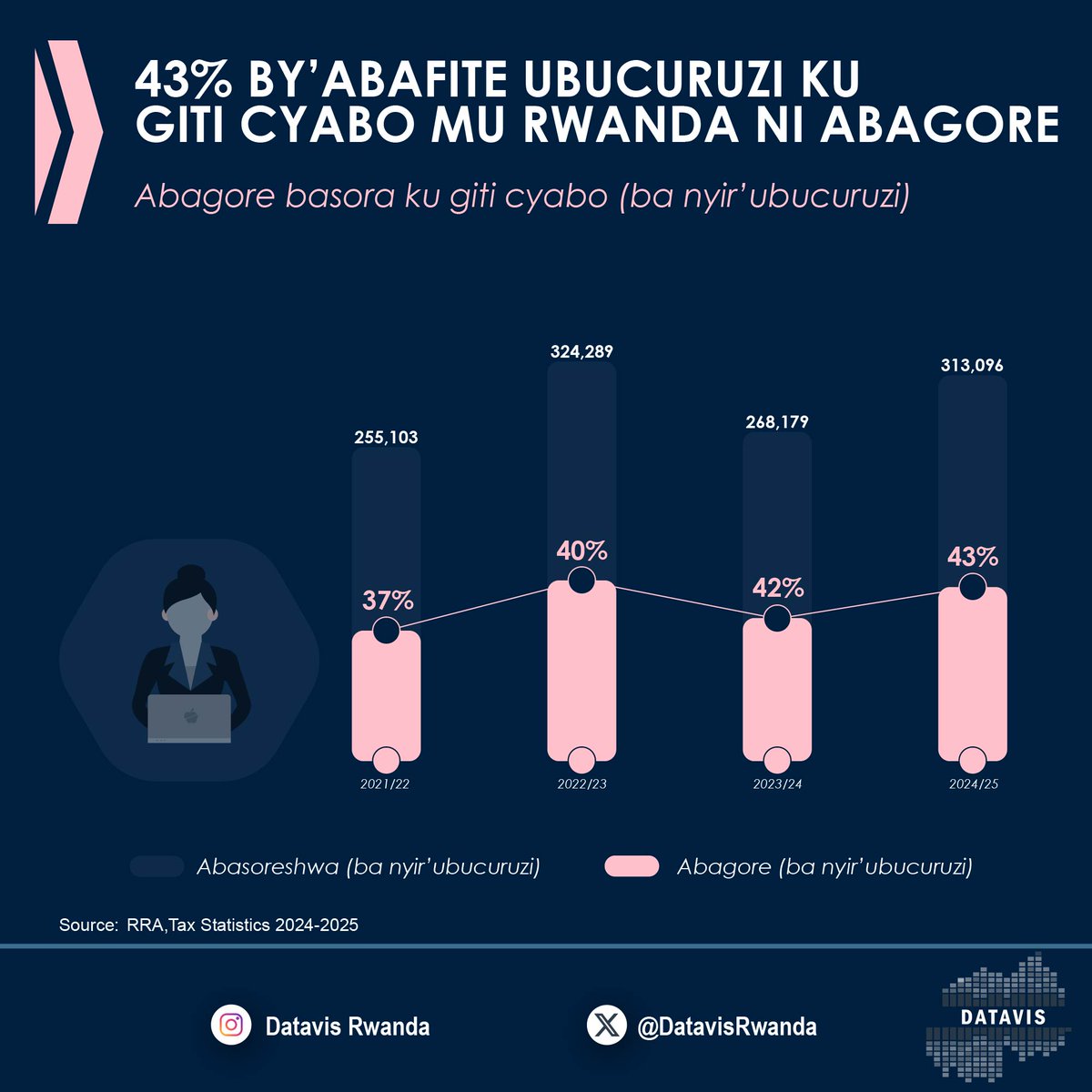 DatavisRwanda's tweet photo. Imibare igaragaza ko abagore bagenda barushaho kugira uruhare mu bukungu no gutanga imisoro.
Korana na @DatavisRwanda mu gufata ibyemezo bishingiye ku mibare n'amakuru nyayo.
#DataVisualization #RwandaEconomy #WomenEmpowerment #BusinessData #AfricaData https://t.co/JTLkxnLtCi
