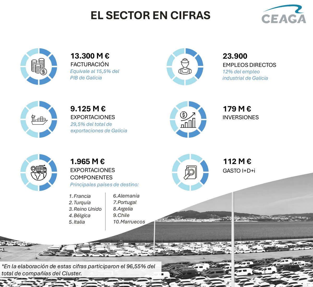 CEAGA's tweet photo. 😊Muy contentos de compartir los buenos resultados de nuestro sector en el ejercicio 25: un aumento de la facturación de un 5% alcanzando los 13.300 millones de euros, lo que equivale al 15,5% del PIB gallego https://t.co/fFerxWZcxC