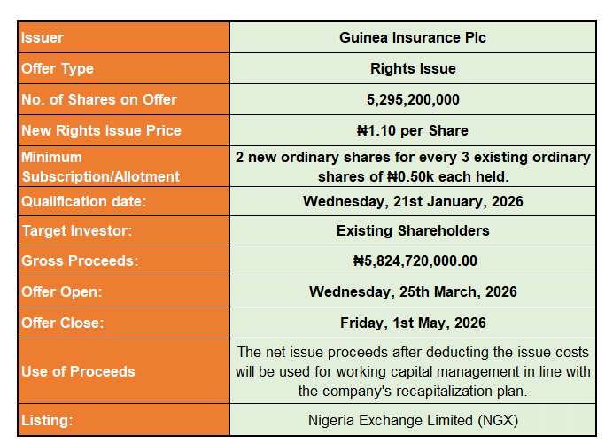 StockmanNigeria's tweet photo. #RightIssue
STILL OPEN: GUINEA INSURANCE PLC RIGHTS ISSUE AT ₦1.10 PER SHARE https://t.co/kxOhj6QCeg