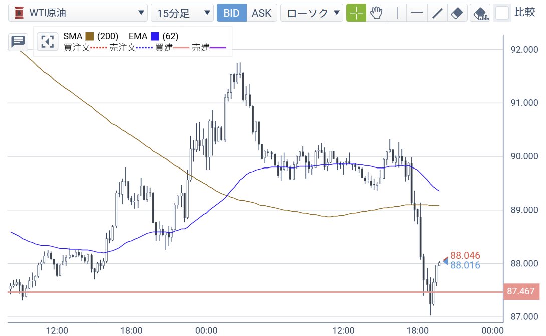 cohamizu1's tweet image. #WTI #CRUDEOIL 原油15分足、87.467ロング
トランプは必ずフェイクニュースを大量に放り込んでくると思っていました。
しかし以前は10％超の暴落になっていたのに、2～3％程度の下落で止まっています。
これは物理的な需給逼迫が演出による価格操作を無効化しつつある決定的な証拠です。