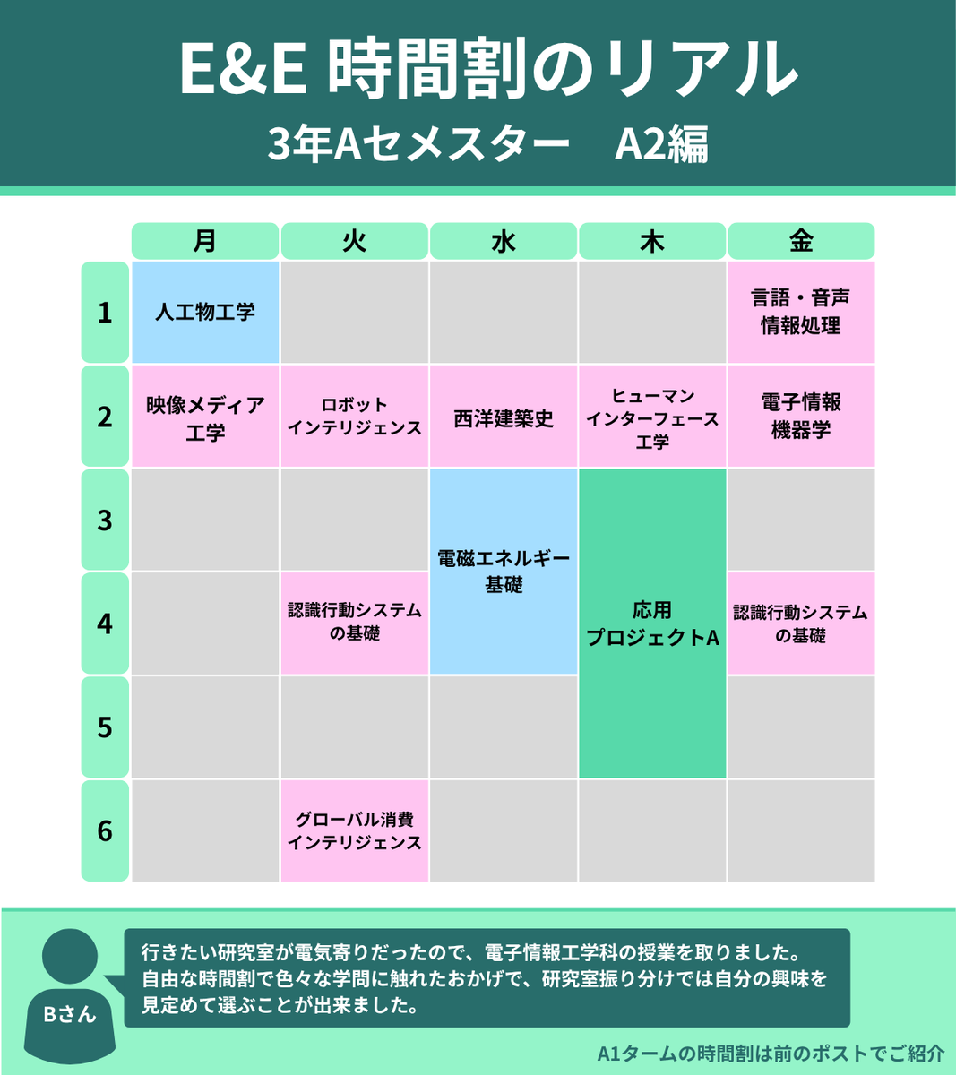 UtokyoEE's tweet photo. 【時間割紹介】（2/2）
システム創成学科E&Eコース生のリアルな時間割を公開！
今回は、Bさん（現在4年生）の3年A2タームの時間割です。

Bさんのポイント
・行きたい研究室が電気寄りだったので、積極的に電子情報工学科の授業や電磁エネルギー基礎を取りました。
・進振りの時は全くやりたいことが決まっていませんでしたが、自由な時間割で色々な学問に触れたおかげで、研究室振り分けでは自分の興味を見定めて選ぶことが出来ました。

E&Eコースの授業内容は EandE授業紹介 でもご紹介しています！

#東京大学 #システム創成学科 #進振り #東大工学部 #EandE #EandE時間割紹介 #時間割 #キャンパスライフ #大学生活