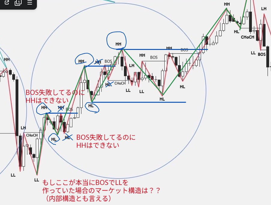 FX0753764216271's tweet photo. 構造マッピング
①提出されたもの

②添削＋実際のマッピング(緑)

③気にしてそうなので仮定でマッピング

ルール通りにマッピングを行えば
絶対誰もが同じ目線で環境認識ができる

曖昧だとその場限りの結果次第トレードとなり
何も自分の為にはならないし
継続して勝つ為の土台が出来ない

ちなみに添削緑線も間違えちゃったんだけど、どこが間違ってるかわかる人〜？？

(最終的に動画で添削した時に訂正しました)