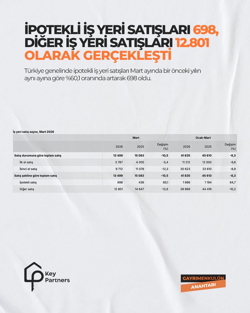 KeyPartners24's tweet photo. Gayrimenkul sektörüne dair açıklamalar gerçekleşti. Şubat ayı boyunca gerçekleşen konut satışları piyasanın nabzını tutmamıza yardımcı olurken yeni yatırımlar için de önemli bir rehber sunuyor.

#tüik #gayrimenkul #istatistikveriler https://t.co/1s5NP8RI9d