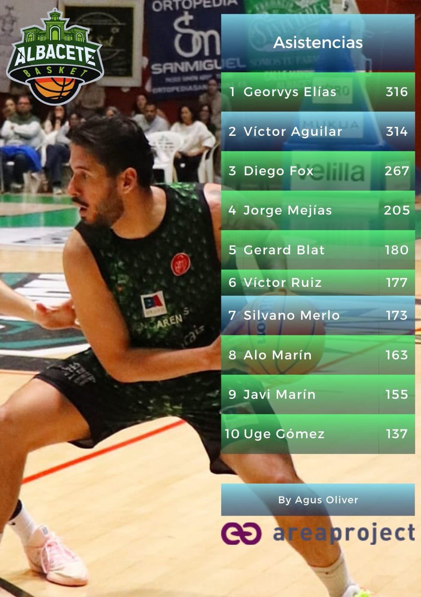 Bueno Arenas Albacete Basket tweet media