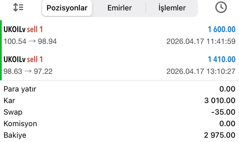 traderOzanARMAN's tweet image. Bugünkü petrol işlemlerinde 2/2 yapıyoruz

KÂR : 3.010$💰💰💰

Detaylı analiz ve ücretsiz sinyalleri çin⤵️
t.me/ozanarman01
t.me/ForeXableSohbet

#forex #dolar #endeks #emtia #petrol #brent  #piyasa #ukoil