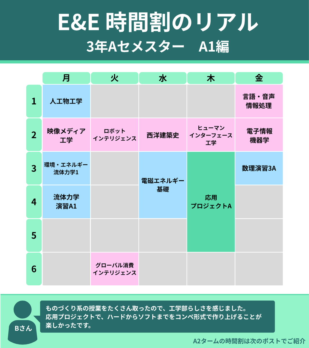 UtokyoEE's tweet photo. 【時間割紹介】（1/2）
システム創成学科E&Eコース生のリアルな時間割を公開！
今回は、Bさん（現在4年生）の3年A1タームの時間割です。

Bさんのポイント
・ものづくり系の授業をたくさん取ったので、工学部らしさを感じました。
・応用プロジェクトで、ハードからソフトまでをコンペ形式で作り上げることが楽しかったです。

E&Eコースの授業内容は EandE授業紹介 でもご紹介しています！

#東京大学 #システム創成学科 #進振り #東大工学部 #EandE #EandE時間割紹介 #時間割 #キャンパスライフ #大学生活