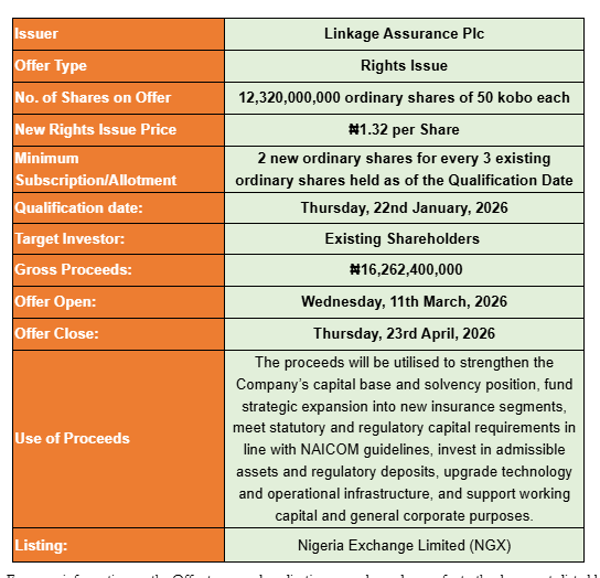 StockmanNigeria's tweet photo. #RightIssues
CLOSING SOON: LINKAGE ASSURANCE PLC RIGHTS ISSUE AT ₦1.32 PER SHARE https://t.co/hXQhxEmCmM